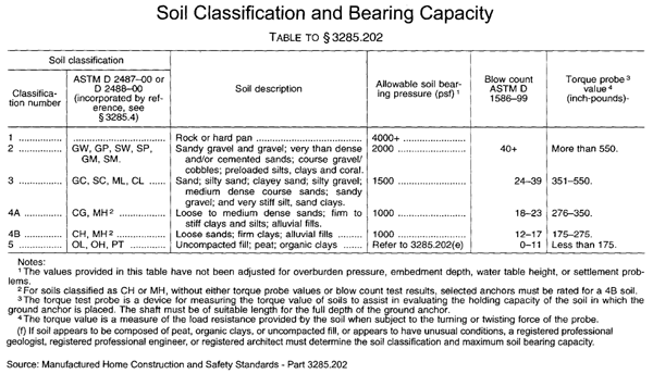 soil-class-bearing-capacity